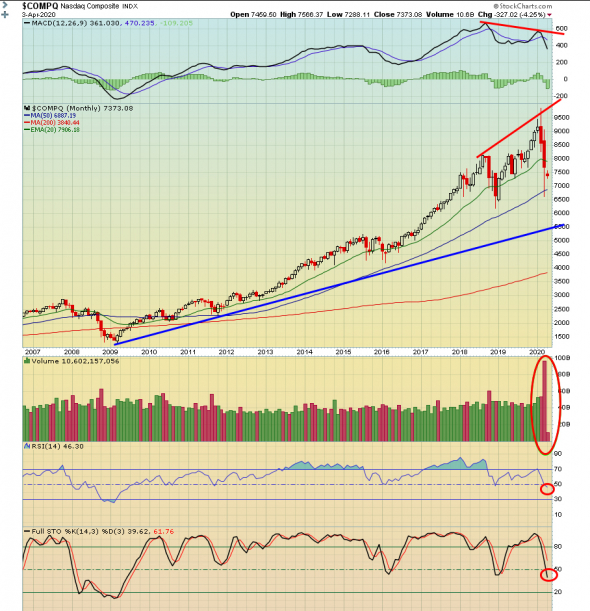 Технический анализ Nasdaq, S&P500 на месячных графиках 2008-2020 + бонусы