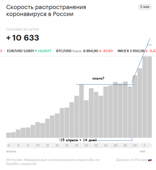 цифровые пропуска, рост заболеваний в стране, странная статистика, прогноз по "самоизоляции" и фондовый рынок