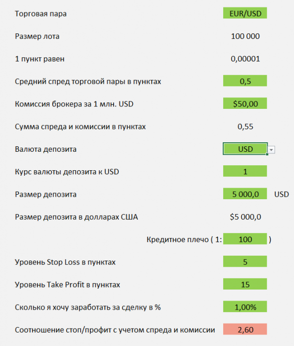 1% в день на Forex по строгому торговому плану.