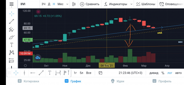 почему объем большой, объем цена акции почти на месте стоит?