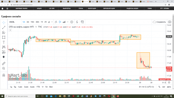 Нефть, понедельник открывается небольшим гэпом вниз.