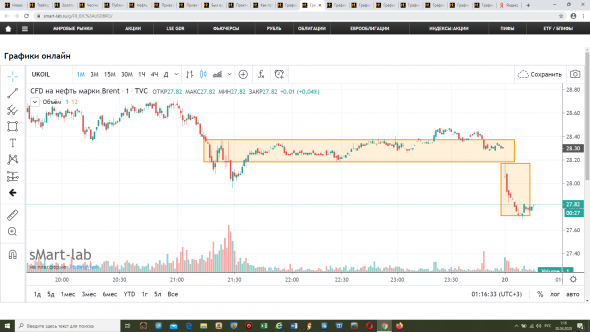 Нефть, понедельник открывается небольшим гэпом вниз.