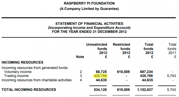 Raspberry Pi Foundation - Incorporating Income and Expenditure Account