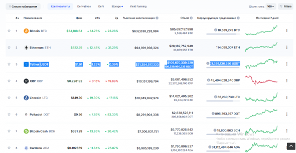 capitalisation USDT