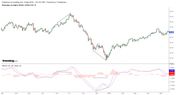 Нефть. Разворот рынка на МАСД.