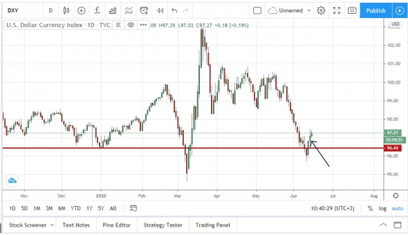 NASDAQ, Dollar Index - подтверждение ложного пробоя