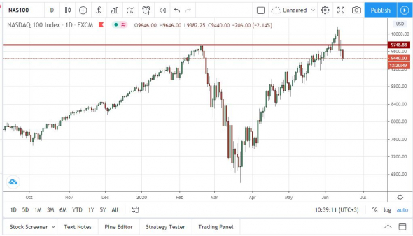 NASDAQ, Dollar Index - подтверждение ложного пробоя