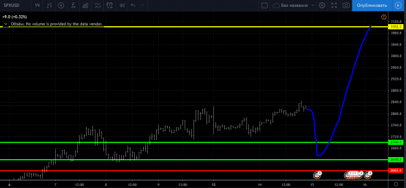 Лонг по Sp500