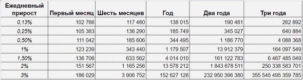 Compound interest - основной постулат человека, желающего заработать.