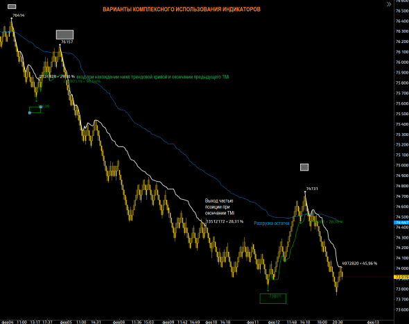 TrendMeasurer indicator от StockGambler. TigerTrade&MT5