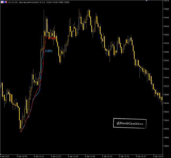 TrendMeasurer indicator от StockGambler. TigerTrade&MT5