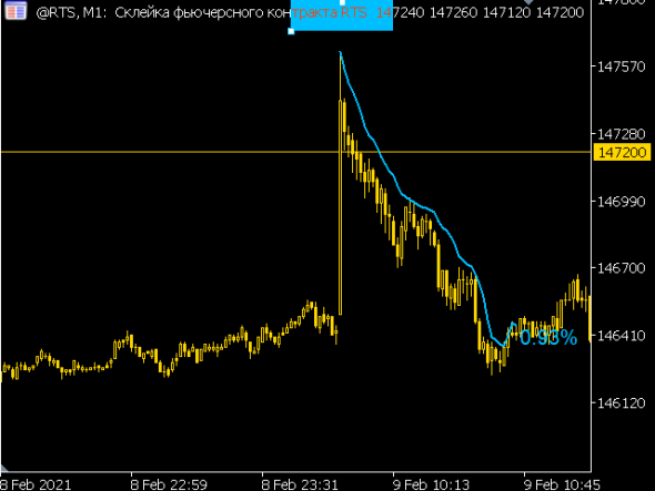 TrendMeasurer indicator от StockGambler. TigerTrade&MT5