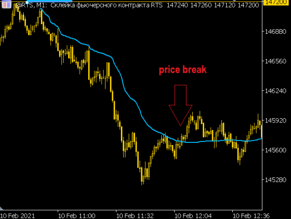 TrendMeasurer indicator от StockGambler. TigerTrade&MT5