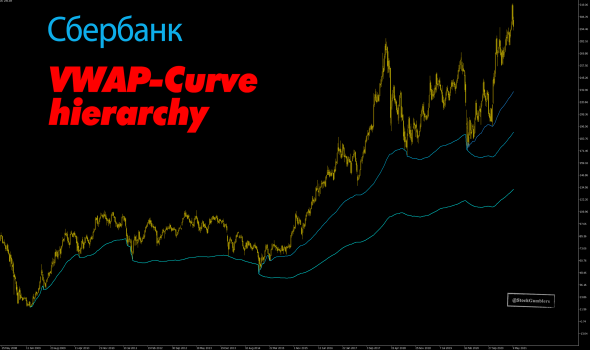 Сбербанк, динамика с 2009 года. VWAP.