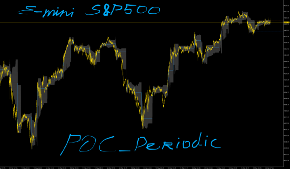 Point of Control + VAH-VAL для MetaTrader5. Элементы Volume Profile