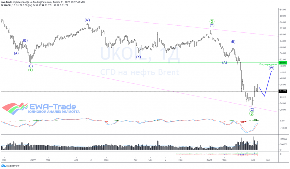 Волновой анализ нефти Brent на 15 неделю