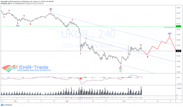 Волновой анализ нефти Brent на 15 неделю