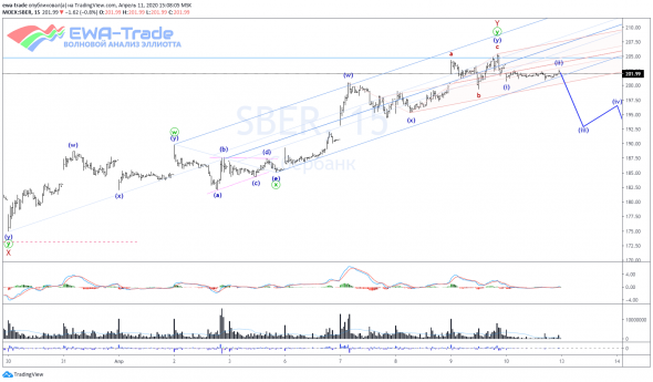 Волновой анализ Сбербанка на 15 неделю