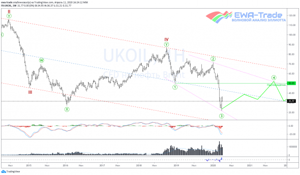 Волновой анализ нефти Brent на 15 неделю