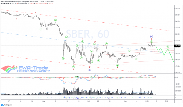 Волновой анализ Сбербанка на 15 неделю