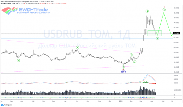 Волновой анализ пары USD/RUB на 15 неделю