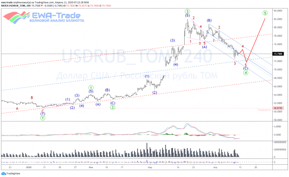 Волновой анализ пары USD/RUB на 15 неделю