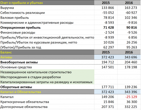 Анализ, в рамках отчетности МСФО. Компания Полюс.