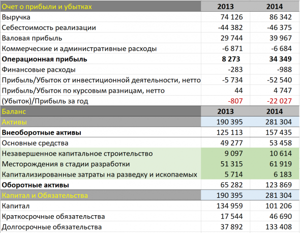 Анализ, в рамках отчетности МСФО. Компания Полюс.