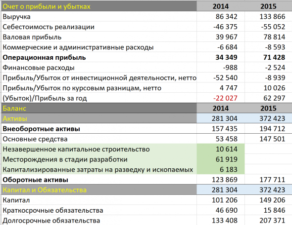 Анализ, в рамках отчетности МСФО. Компания Полюс.