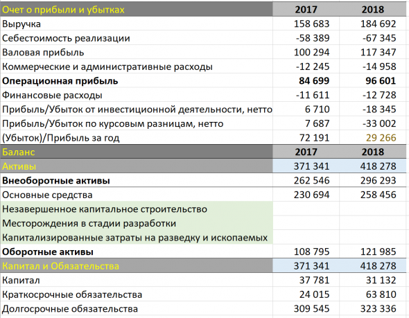 Анализ, в рамках отчетности МСФО. Компания Полюс.