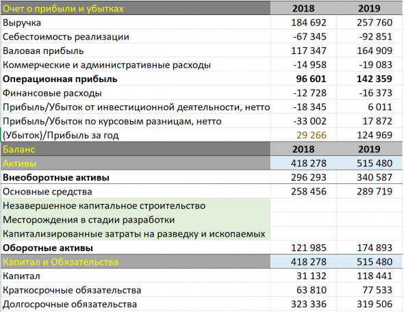 Анализ, в рамках отчетности МСФО. Компания Полюс.