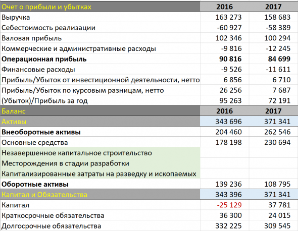 Анализ, в рамках отчетности МСФО. Компания Полюс.