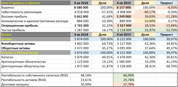 Анализ отчетности компании – Северсталь.