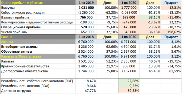 Анализ отчетности компании – Северсталь.