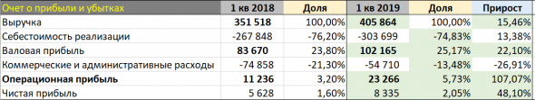 ОПИУ - X 5 Retail Group