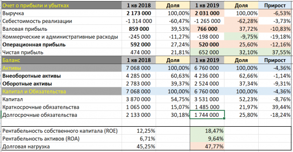 Анализ отчетности компании – Северсталь.