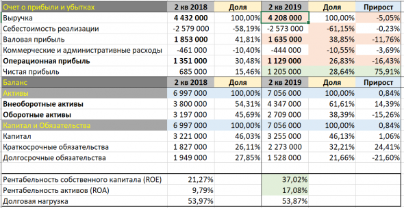 Анализ отчетности компании – Северсталь.