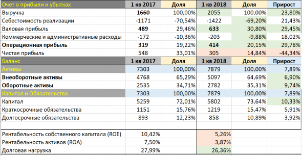 Анализ отчетности компании ММК за первый квартал.