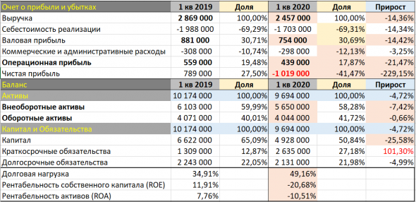 НЛМК. МСФО 1 квартал 2020 год.