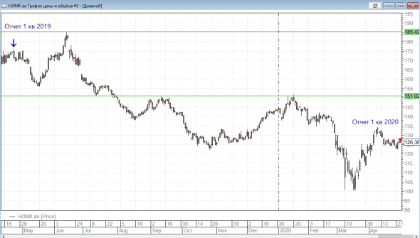 НЛМК. МСФО 1 квартал 2020 год.