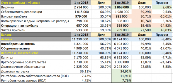 НЛМК. МСФО 1 квартал 2020 год.