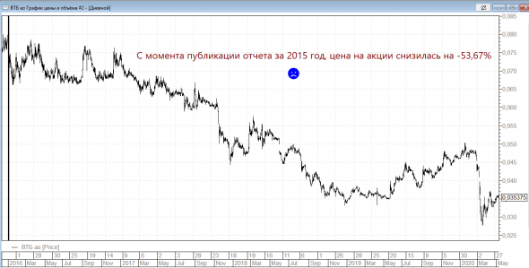 Банк ВТБ, по какой цене ожидать спрос на его акции?