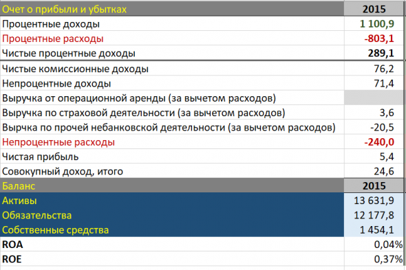 Банк ВТБ, по какой цене ожидать спрос на его акции?