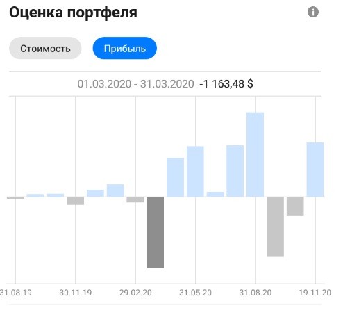 Мои итоги 15 месяцев инвестирования + текущие позиции.