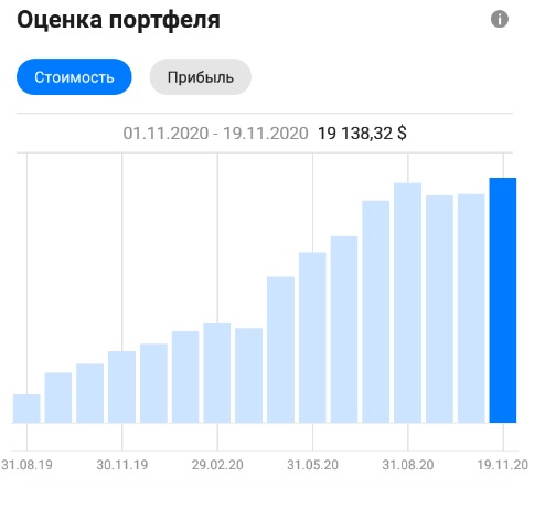 Мои итоги 15 месяцев инвестирования + текущие позиции.