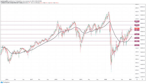 Анализ SP500 и M2 TradingView от 2021_01_23