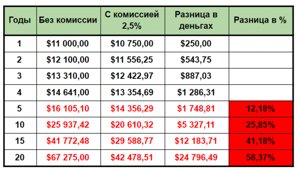 ТОП-15 ошибок начинающих инвесторов. Их совершают все!