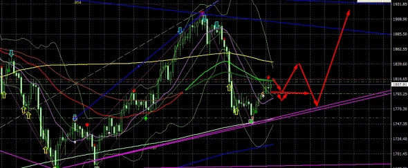 дневной график xauusd