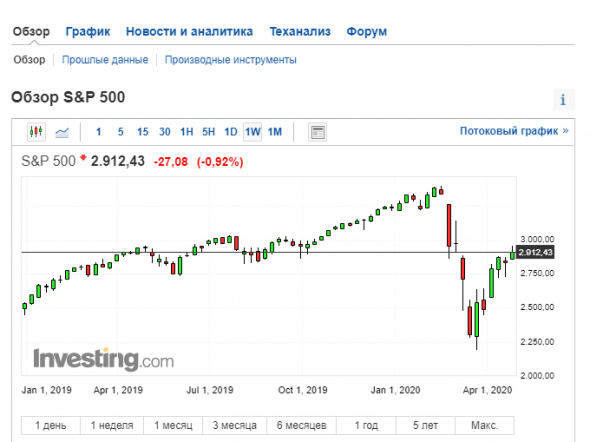 S&P рисует перевернутого висельника