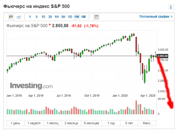 S&P рисует перевернутого висельника